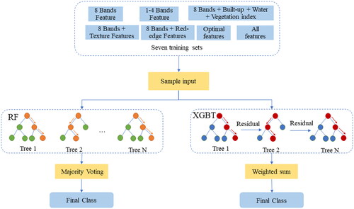 Figure 3. The classification process for Random Forests and Extreme Gradient Boosting.