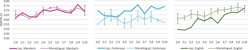 Figure 6. Moving Average Type/Token Ratio in 23-word windows (MATTR-23) in trilingual Leo and Mandarin monolingual children (n = 2; Deng and Yip Citation2018; Zhang and Zhou Citation2009), Cantonese monolingual children (n = 4, Lee et al. 1997) and English monolingual children (n = 6; Theakston et al. Citation2004). Error bars represent monolingual normal range defined as +/−1SD.