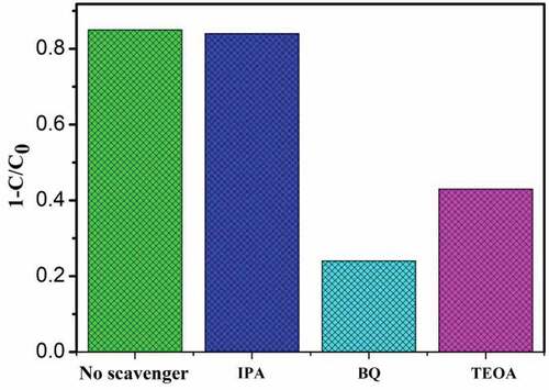 Figure 10. Degradation rate of MO in the presence of various radicals scavengers.