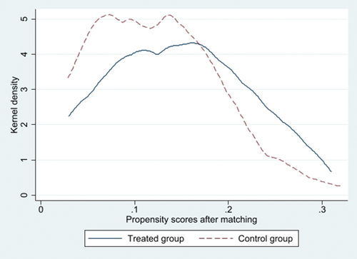 Figure 4. Kernel density of propensity score after matching.