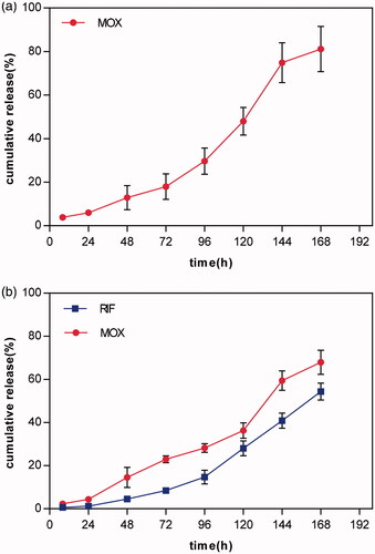 Figure 3. In vitro MOX release curves from MOX–PLGA microspheres (a) and in vitro MOX and RIF release curves from RIF/MOX–PLGA microspheres (b).