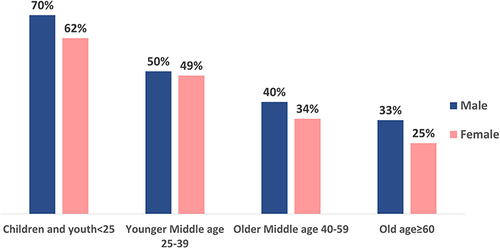 Figure 1 Vitamin D deficiency categorized according to age groups and gender.