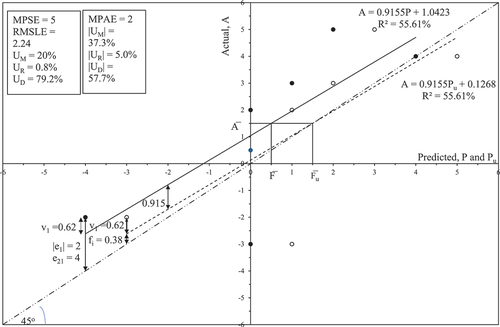 Figure 3. Illustration of the decomposition of MPAE using a hypothetical data set.