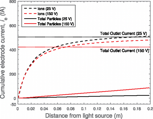 Figure 4. Contributions to total cumulative current at the electrode, ie, as a function of distance from the light source for ions and particles (dp = 80 nm, N = 105 cm− 3) at applied voltages of 25 V (20 V cm− 1) and 150 V (120 V cm− 1).