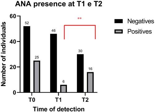 Figure 2. ANA presence at T0, T1, and T2.The ANA presence was evaluated at T0 (before the vaccination), at T1 (after 2 doses of vaccine) and at T2 (after the booster dose). The graph shows a statistically significant increase of ANA presence from T1 to T2 (** p < 0.05).