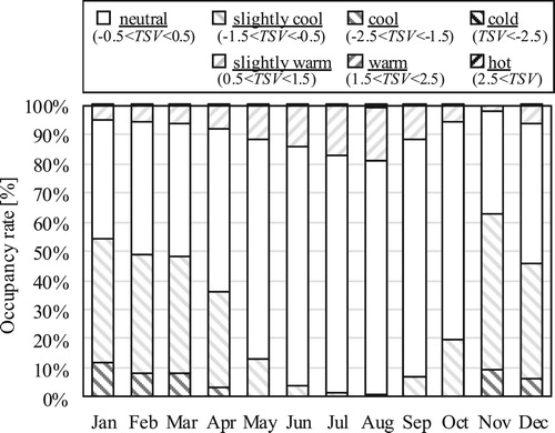 Figure 17. Monthly transition of the ratio of the thermal sensation.