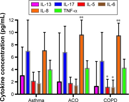 Figure 2 Cytokine concentrations in asthma, ACO, and COPD.