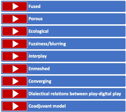 Figure 2. Tapestry of terms to capture the unity of digital play and real-world play.