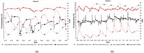 Figure 3. Avg. indoor and outdoor temperature, and (%RH) per apartment. (a) Case H un-retrofitted, (b) case C Naturally ventilated. The solid red and black lines fluctuate more compared to mechanically ventilated apartments (see Figure 1).