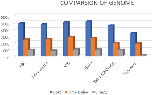 Figure 17. Comparison of average Performance parameter of Proposed and Existing approach in GENOME Workflows.