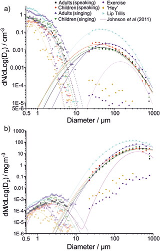 Figure 7. Comparison of trimodal (a) number and (b) mass size distributions generated from various respiratory exercises. Open symbols represent data measured in previous work using an Aerodynamic Particle Sizer (Gregson et al. Citation2021; Archer et al. Citation2022). Filled symbols represent data measured using the WSP-DDA method described here. Lines represent lognormal fits to the measured data. Lognormal fit parameters for distributions in Figure 7a are given in Table S2. The trimodal size distribution from Johnson et al. (Citation2011; speaking) is shown by the pink line.