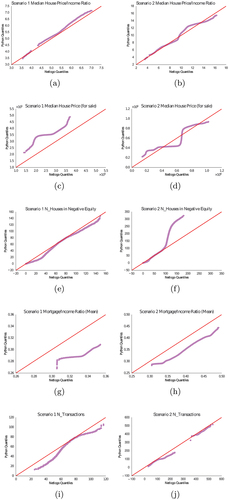 Figure 4. Q-Q plots comparing the distributions of model output variables. The solid line indicates x=y for reference. Where (a-b): Median house price to income ratio (Scenarios 1–2), (c-d): Median house price for sale (Scenarios 1–2), (e-f): Number of households in negative equity (Scenarios 1–2), (g-h): Mean mortgage to income ratio (Scenarios 1–2), (i-j): Number of transactions (Scenarios 1–2).