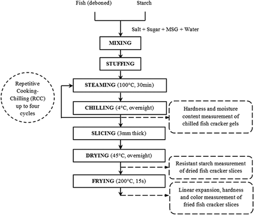 Figure 1 Fish cracker processing flow which incorporates the RCC treatments.