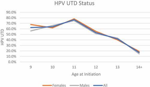 Figure 1. HPV UTD status by age at initiation.