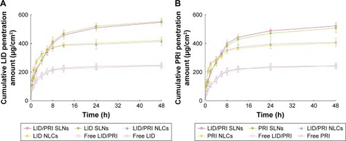 Figure 4 Ex vivo drug permeation behaviors of LID- (A) and/or PRI-loaded (B) SLNs and NLCs and free LID and/or PRI.