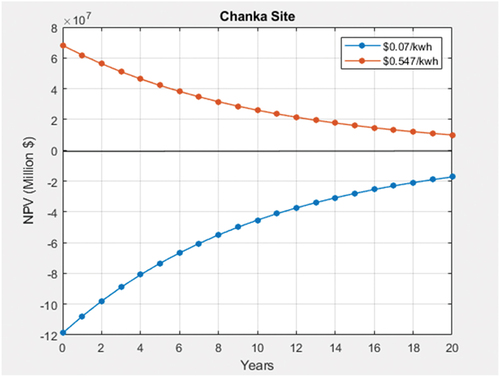 Figure 12. Average electricity tariff (0.07 USD/kWh) and (0.547 USD/kWh) sensitivity analysis for Chanka.