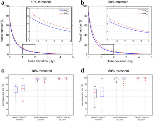 Figure 3. (a,b) The cumulative histograms of the absolute point dose deviations between dose calculated on the PCT images and dose calculated on the SCT images within the body (10% threshold) and within the high dose regions (50% threshold); (c,d) the gamma passing rates within the body (10% threshold) and within the high dose regions (50% threshold).