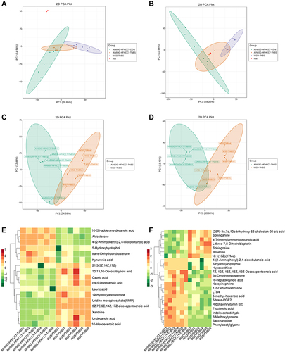 Figure 4 PCA plots of the metabolite profiling of the colonic tissue of mice.