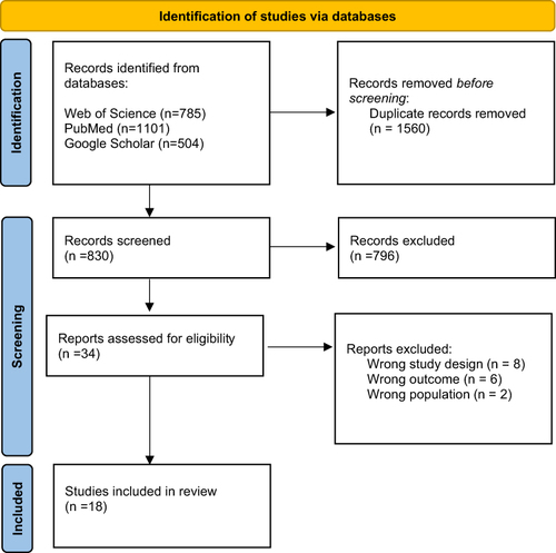 Figure 1 PRISMA Flow Diagram.