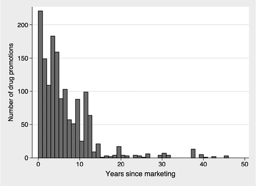 Figure 2.  Number of promotions and drug age.