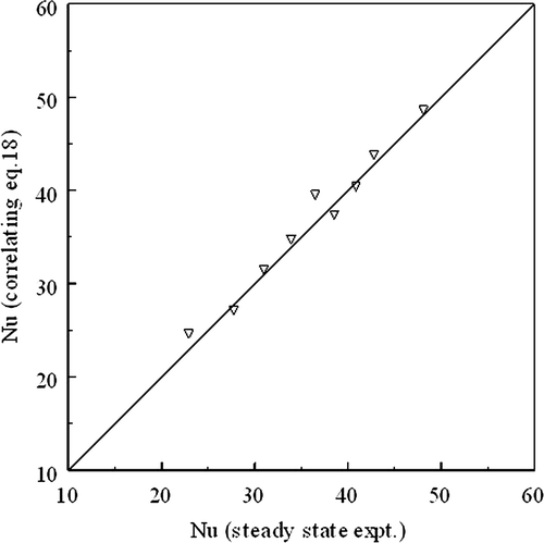 Figure 9. Comparison of Nusselt number estimated using the correlation, Equation (17) with steady state results.