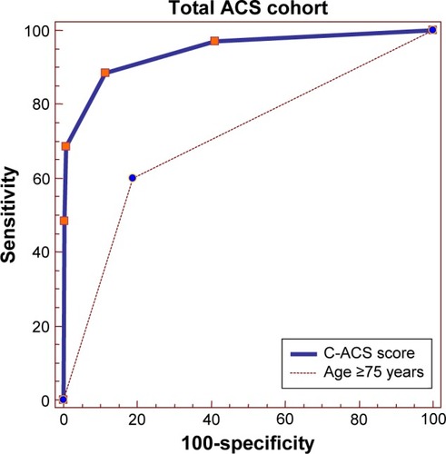 Figure 3 Receiver–operating characteristic (ROC) curves for C-ACS and age ≥75 years as independent predictors of in-hospital mortality in the total ACS cohort.
