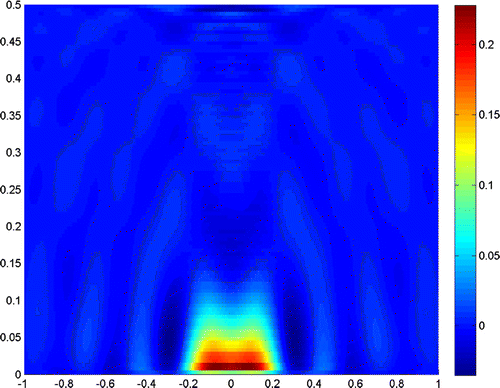 Figure 18. 2c=λ/8, b=λ/2, σ=0, Λ=10-6.