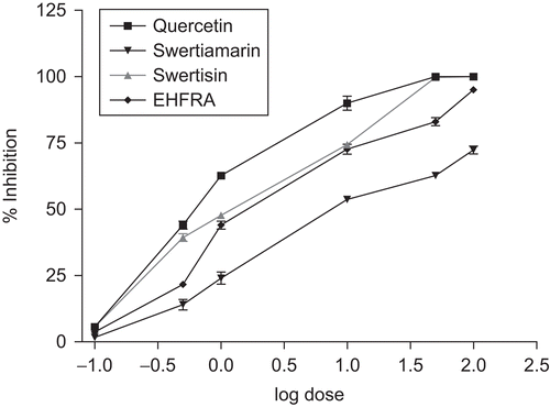 Figure 4.  Dose-dependent aldose reductase inhibitory activity of EHFRA, swertiamarin, and swertisin.