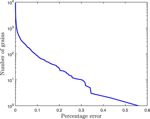 Figure 10. The complementary cumulative number distribution of the percentage error of the volumes of the grains for Example 5.3. For a percentage error x, we plot the number of grains with volume percentage error at least x. The largest percentage error is 0.56% and the second largest is 0.43%. All the other percentage errors are below 0.34%.