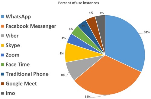Figure 1. Percentage of use instances for different digital media.