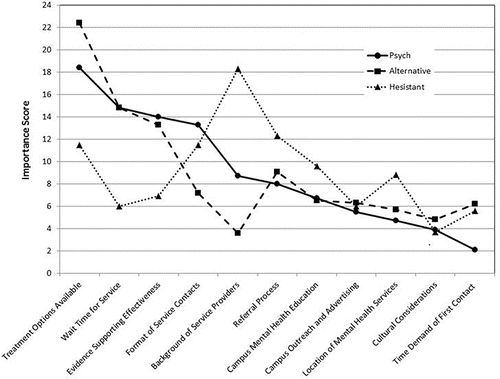 Figure 2. Relative importance of campus mental health service attributes. Attributes are ordered according to their relative importance to the Psychological/Psychiatric (Psych) Service segment. Attributes with higher importance scores exert a greater influence on the decision to contact a campus mental health service.