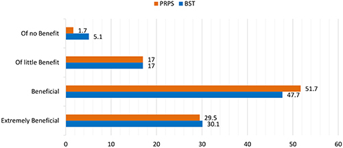 Figure 3 Benefit in developing the skills of clinical reasoning.