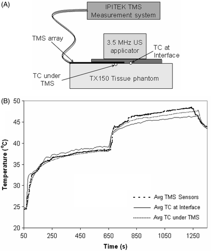Figure 5. TMS probe self-heating from irradiation by Sonotherm 3.4 MHz ultrasound array hyperthermia applicator. (A) Experimental setup. (B) Comparison of standard thermocouple (TC) probes with TMS sensors reading tissue phantom temperature before and after application of maximal clinical power level. Note close correspondence of all probe temperatures at the interface after contact with the water bolus at 30 sec, and consistent 1–2°C self-heating of the Kapton sheet fiber-optic sensors during application of a high clinical power level of ultrasound at time 10–20 min.