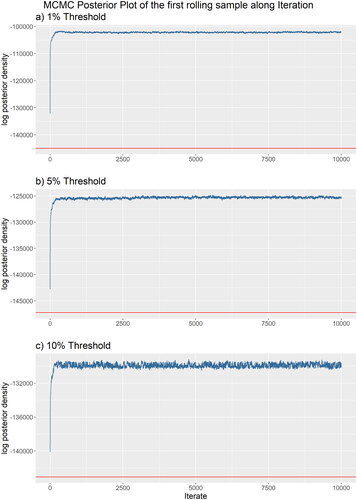 Figure E2. The log posterior density of the first rolling sample based on the network constructed by the three threshold levels (1% Threshold: (a); 5% Threshold: (b); 10% Threshold: (c)). The red horizontal line indicates the log posterior density evaluated at the posterior mean.