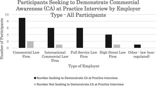 Graph 2. Participants seeking to demonstrate commercial awareness by employer type.Footnote22