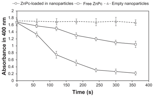 Figure 7 Photobleaching of ABMDMA by singlet oxygen generated by encapsulated ZnPc and free ZnPc. Empty nanoparticles were used as control. The change in ABMDMA absorption at 400 nm was measured as a function of the irradiation time. Each data point represents the mean (±SD) of n = 3 determinations.Abbreviations: ABMDMA, 9,10-anthracenediyl-bis(methylene)dimalonic acid; ZnPc, zinc phthalocyanine; SD, standard deviation.