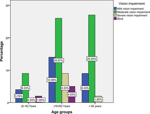 Figure 1 Visual impairment categories among different age groups of the study population.