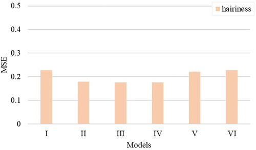 Figure 15. Performance of different yarn quality models while predicting yarn hairiness based on MSE.