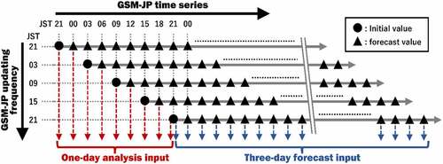 Figure 2. Illustration of the analysis and forecast inputs derived from the GSM-JP dataset.
