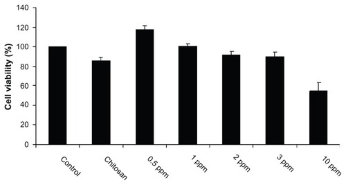 Figure 5 Cytotoxic activity of chitosan-stabilized silver nanoparticles (CS-AgNPs) on mouse macrophage RAW264.7 cells. Macrophages were treated with different concentrations of CS-AgNPs for 24 hours; cell viability was determined by MTT [3-(4,5-dimethylthiazol-2-yl)-2,5-diphenyltetrazolium bromide] assay.Notes: Experiments were performed in triplicate; results are shown as mean plus or minus standard deviation.