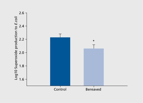 Figure 3. Neutrophil superoxide production on stimulation with Escherichia coli between bereaved and nonbereaved groups; error bars are standard error of the mean. Reproduced from ref 9: Khanfer R, Lord J, Phillips A. Neutrophil function and cortisol: DHEAS ratio in bereaved older adults. Brain Behav Immun. 2011;25:1182-1186. Copyright @Academic Press 2011