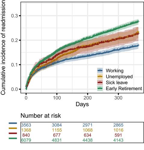 Figure 2 Cumulative incidence curves for readmission. At risk table display COPD patients who has not been readmitted or died.