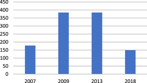Figure 1. Number of comments per Interservice consultation.