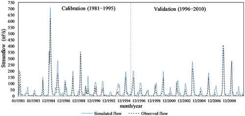 Figure 3. Calibration and validation of the SMAP model for Castanhão reservoir