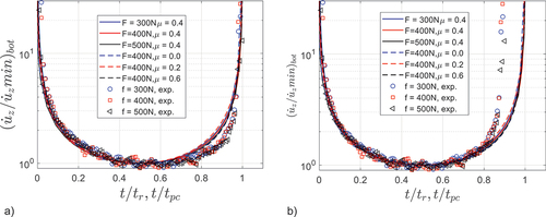 Figure 4. Computed (lines) and experimental (symbols) normalised deflection vs. time (time to plastic collapse t/tpc (computation and time to rupture), t/tr, (experimental in Table 1) a) experimental: t/tr b) experimental normalised time 0.9t/tr.