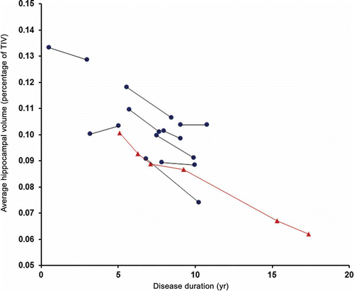 Figure 5. Longitudinal average hippocampal volumes (as percentage of total intracranial volume) for • MAPT mutation cases and ▴ CW against disease duration. [To view this figure in colour, please see the online version of this Journal.]