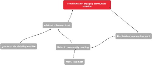 Figure 1. The role of trust in communities engaging.