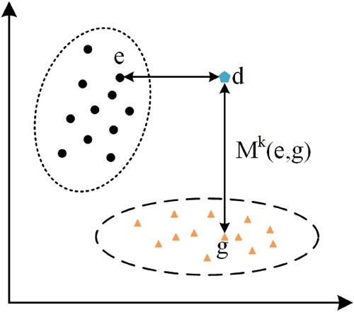 Figure 4. Visual interpretation of activity similarity. The events are dimensioned into a 2D vector and the distance between two events is measured by M metric.