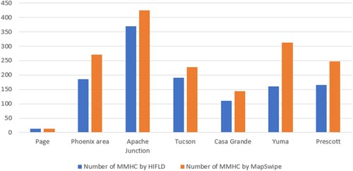 Figure 7. Number of MMHC identified by MapSwipe and HIFLD individually for each case study.