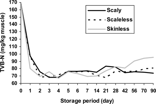 Figure 2. Changes in TVB-N values of sea bass fillets with scales, descaled and skinned. Figura 2. Cambios en valores de TVB-N de filetes de lubina con escama, desescamado y sin piel.